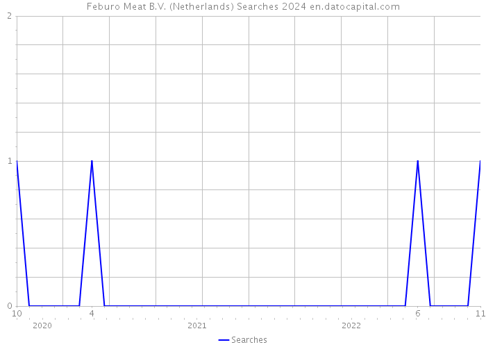Feburo Meat B.V. (Netherlands) Searches 2024 