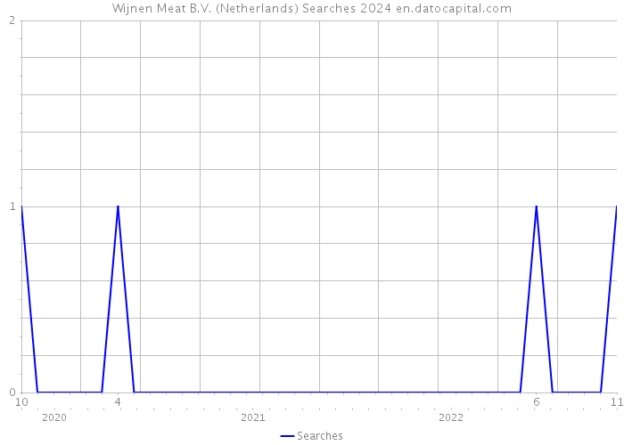 Wijnen Meat B.V. (Netherlands) Searches 2024 