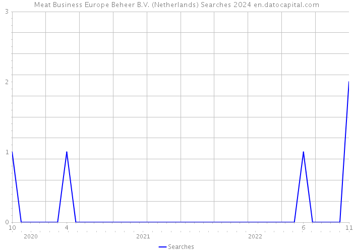 Meat Business Europe Beheer B.V. (Netherlands) Searches 2024 