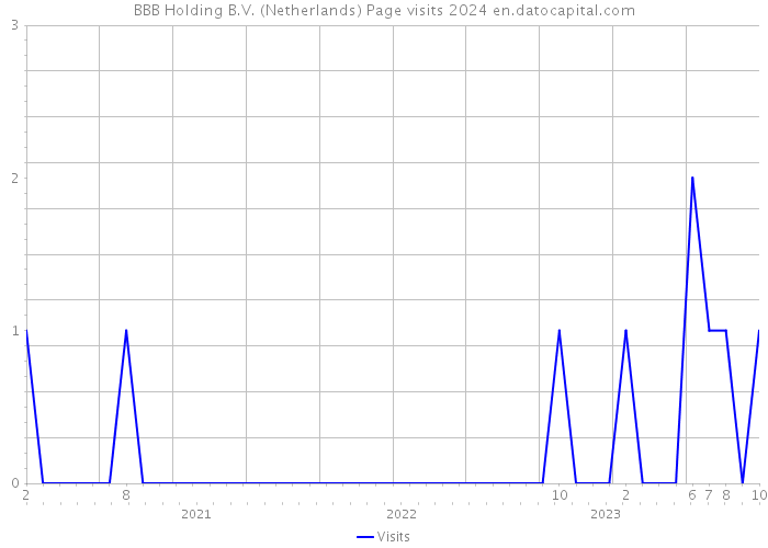 BBB Holding B.V. (Netherlands) Page visits 2024 