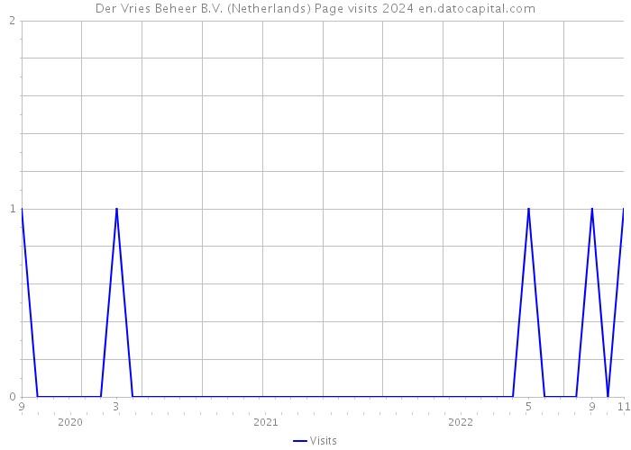 Der Vries Beheer B.V. (Netherlands) Page visits 2024 
