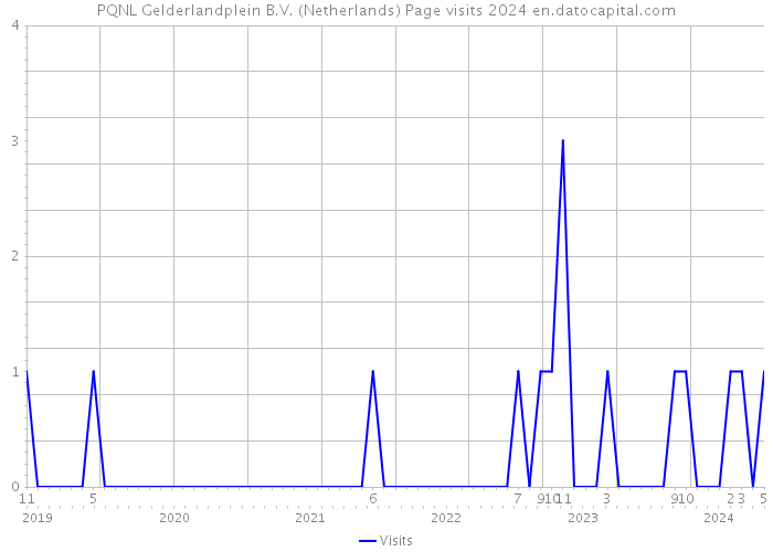 PQNL Gelderlandplein B.V. (Netherlands) Page visits 2024 