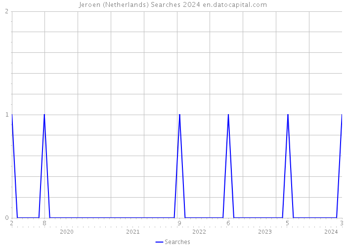 Jeroen (Netherlands) Searches 2024 