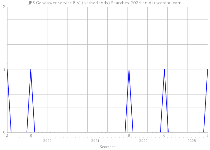 JBS Gebouwenservice B.V. (Netherlands) Searches 2024 