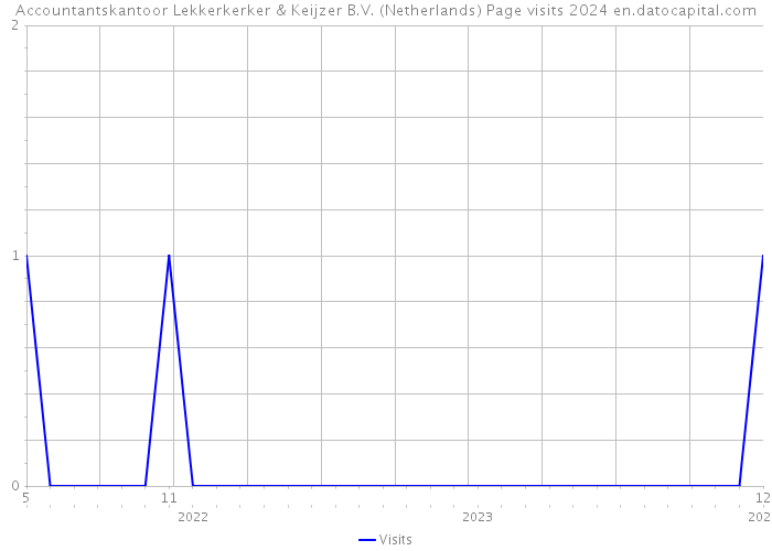 Accountantskantoor Lekkerkerker & Keijzer B.V. (Netherlands) Page visits 2024 