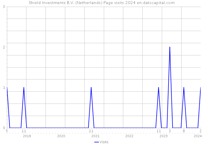 Shield Investments B.V. (Netherlands) Page visits 2024 