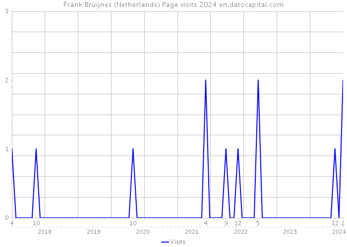 Frank Bruijnes (Netherlands) Page visits 2024 