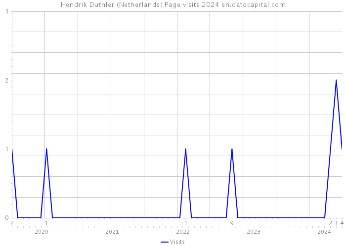 Hendrik Duthler (Netherlands) Page visits 2024 