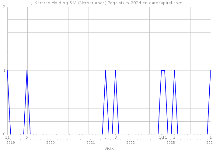 J. Karsten Holding B.V. (Netherlands) Page visits 2024 