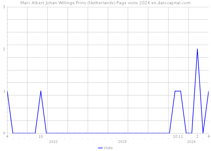 Marc Albert Johan Willinge Prins (Netherlands) Page visits 2024 