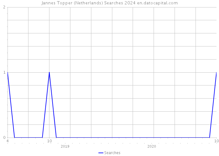 Jannes Topper (Netherlands) Searches 2024 