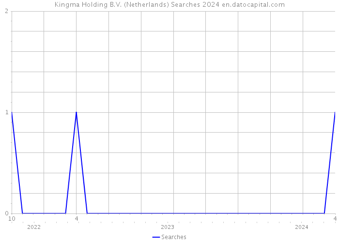 Kingma Holding B.V. (Netherlands) Searches 2024 