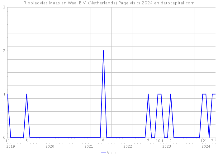 Riooladvies Maas en Waal B.V. (Netherlands) Page visits 2024 