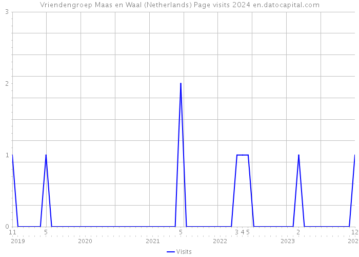 Vriendengroep Maas en Waal (Netherlands) Page visits 2024 
