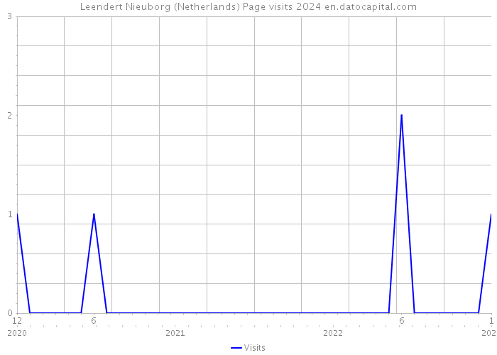 Leendert Nieuborg (Netherlands) Page visits 2024 