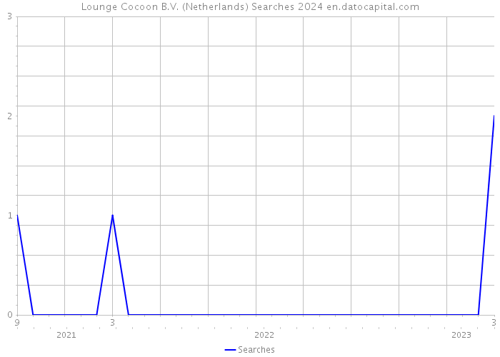 Lounge Cocoon B.V. (Netherlands) Searches 2024 