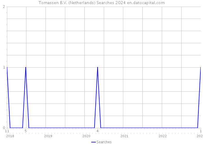 Tomassen B.V. (Netherlands) Searches 2024 