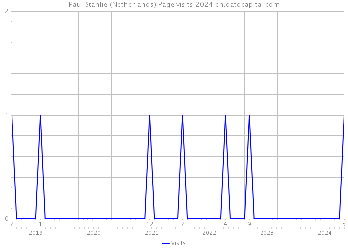 Paul Stahlie (Netherlands) Page visits 2024 