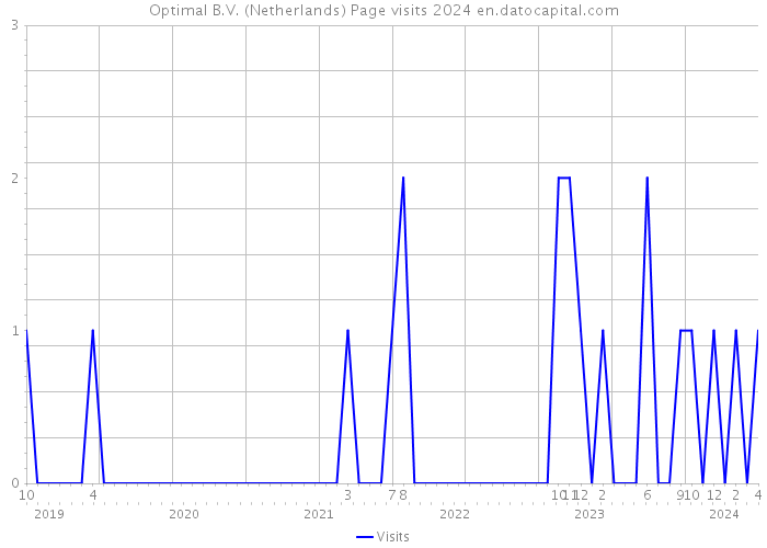 Optimal B.V. (Netherlands) Page visits 2024 
