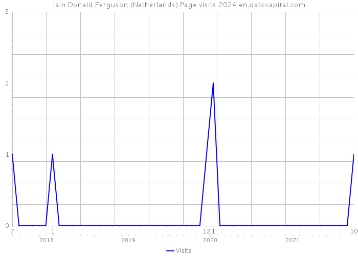 Iain Donald Ferguson (Netherlands) Page visits 2024 