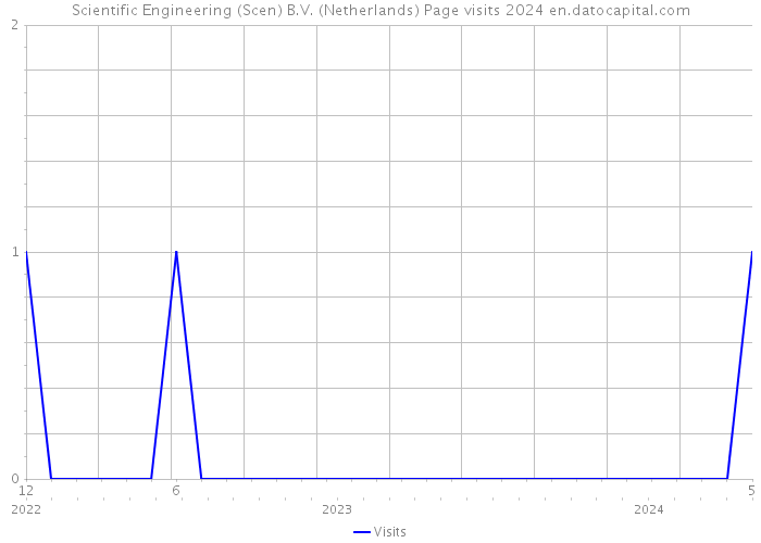 Scientific Engineering (Scen) B.V. (Netherlands) Page visits 2024 