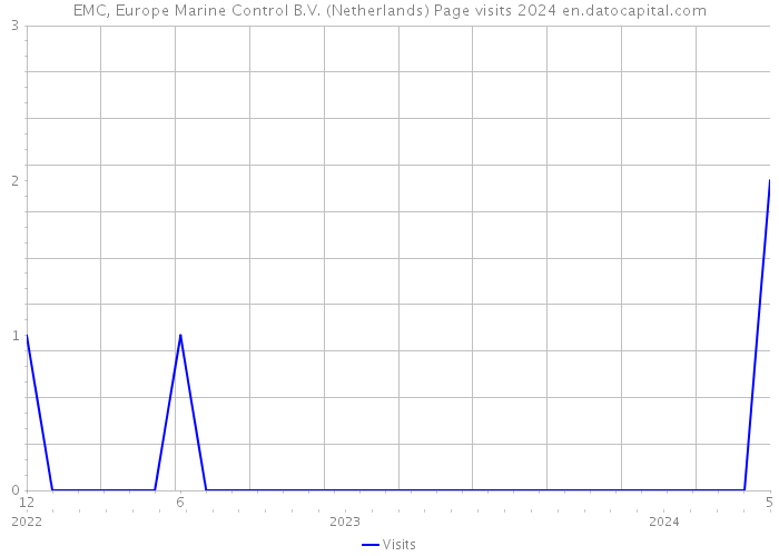 EMC, Europe Marine Control B.V. (Netherlands) Page visits 2024 