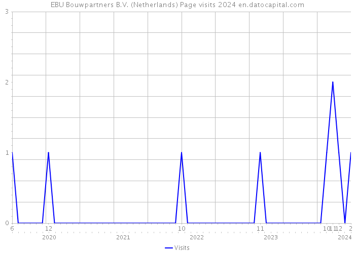 EBU Bouwpartners B.V. (Netherlands) Page visits 2024 