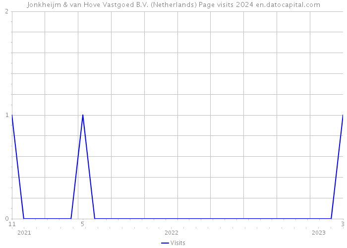 Jonkheijm & van Hove Vastgoed B.V. (Netherlands) Page visits 2024 