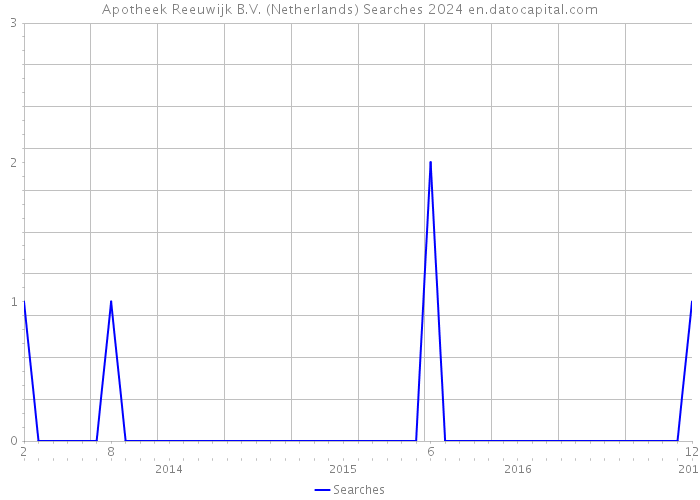 Apotheek Reeuwijk B.V. (Netherlands) Searches 2024 
