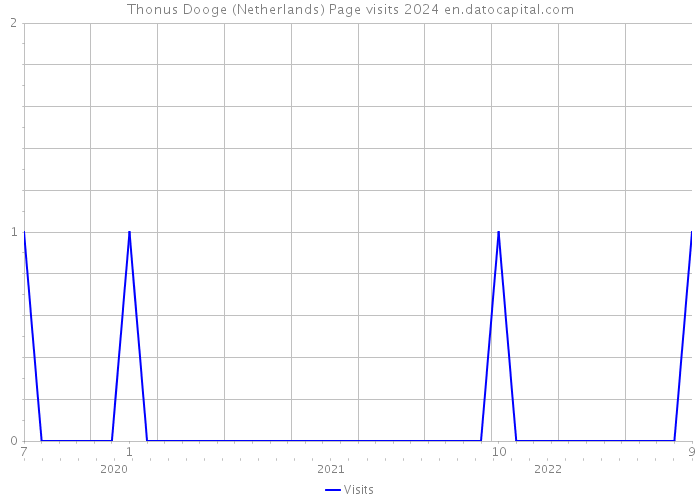 Thonus Dooge (Netherlands) Page visits 2024 