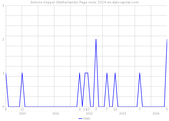Simone Klippel (Netherlands) Page visits 2024 