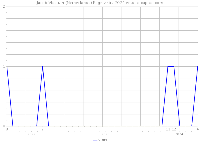 Jacob Vlastuin (Netherlands) Page visits 2024 