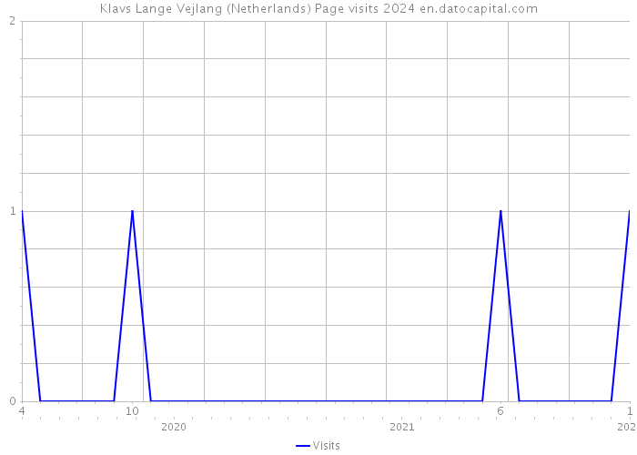 Klavs Lange Vejlang (Netherlands) Page visits 2024 