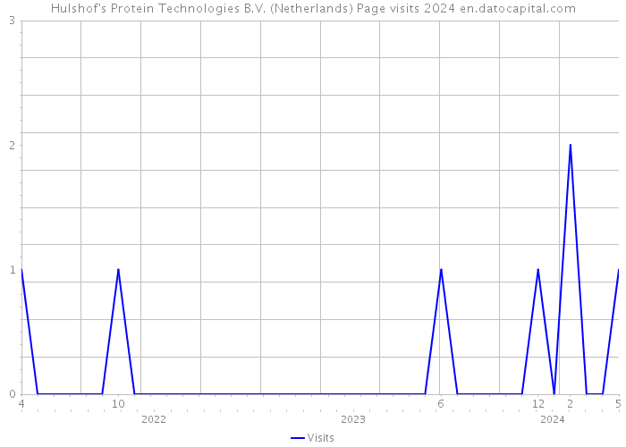 Hulshof's Protein Technologies B.V. (Netherlands) Page visits 2024 