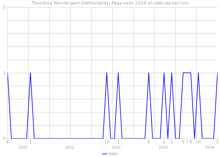 Theodora Wondergem (Netherlands) Page visits 2024 
