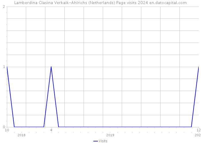 Lamberdina Clasina Verkaik-Ahlrichs (Netherlands) Page visits 2024 