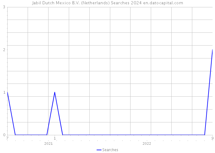Jabil Dutch Mexico B.V. (Netherlands) Searches 2024 