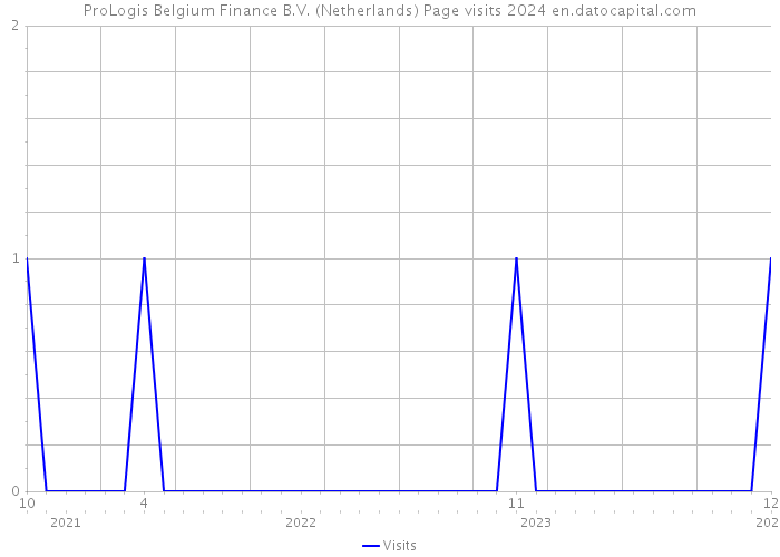 ProLogis Belgium Finance B.V. (Netherlands) Page visits 2024 