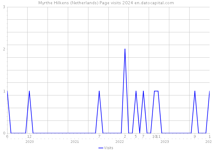 Myrthe Hilkens (Netherlands) Page visits 2024 