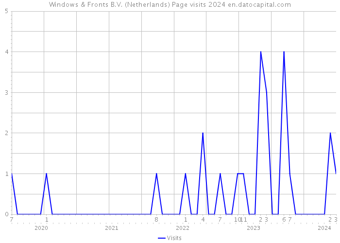 Windows & Fronts B.V. (Netherlands) Page visits 2024 