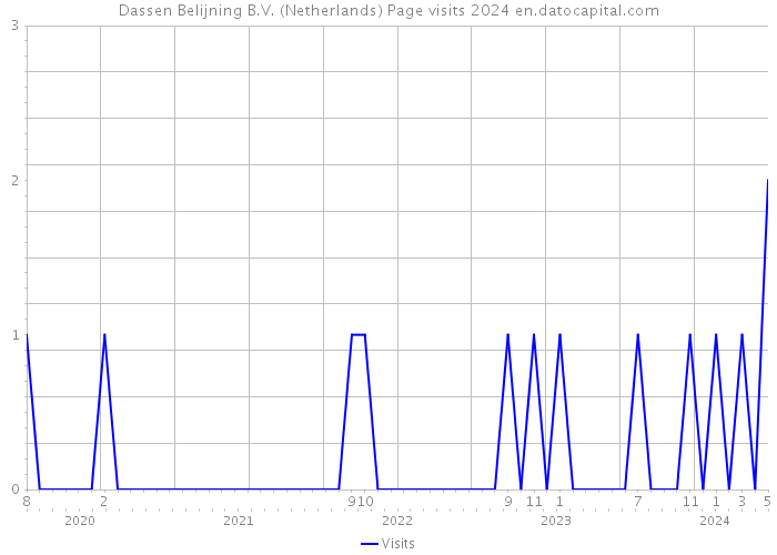 Dassen Belijning B.V. (Netherlands) Page visits 2024 