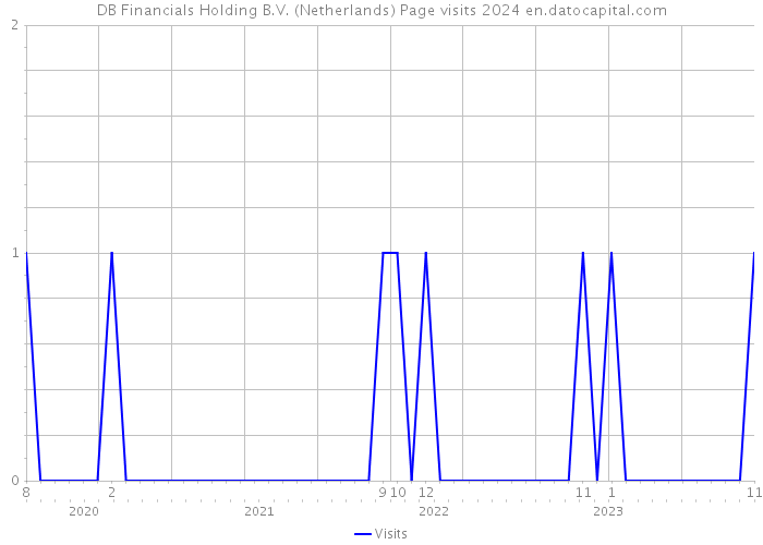 DB Financials Holding B.V. (Netherlands) Page visits 2024 