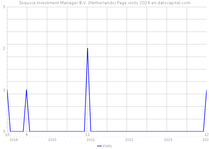 Sequoia Investment Manager B.V. (Netherlands) Page visits 2024 