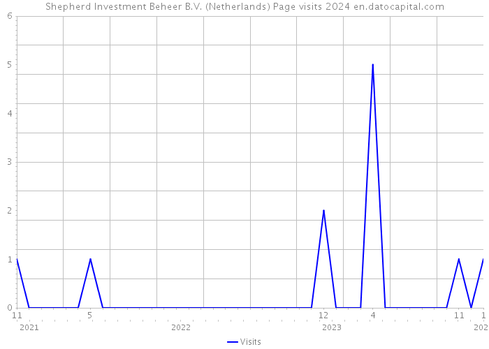 Shepherd Investment Beheer B.V. (Netherlands) Page visits 2024 