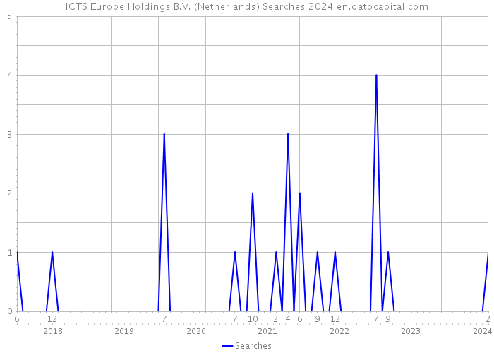 ICTS Europe Holdings B.V. (Netherlands) Searches 2024 