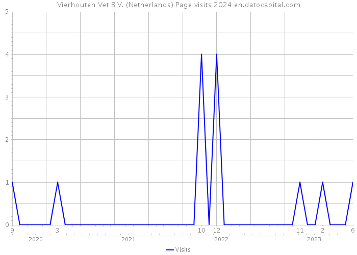 Vierhouten Vet B.V. (Netherlands) Page visits 2024 