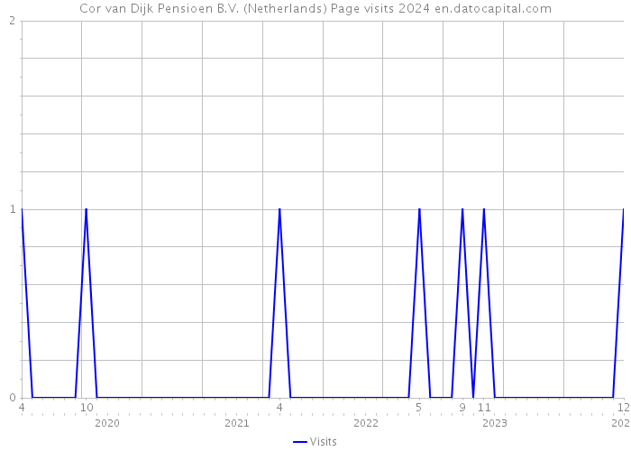 Cor van Dijk Pensioen B.V. (Netherlands) Page visits 2024 