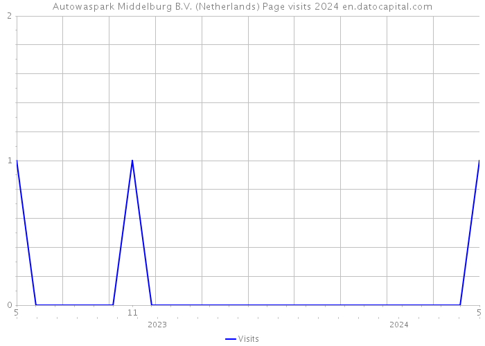 Autowaspark Middelburg B.V. (Netherlands) Page visits 2024 