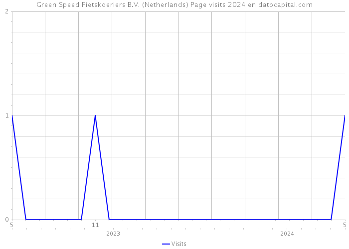 Green Speed Fietskoeriers B.V. (Netherlands) Page visits 2024 