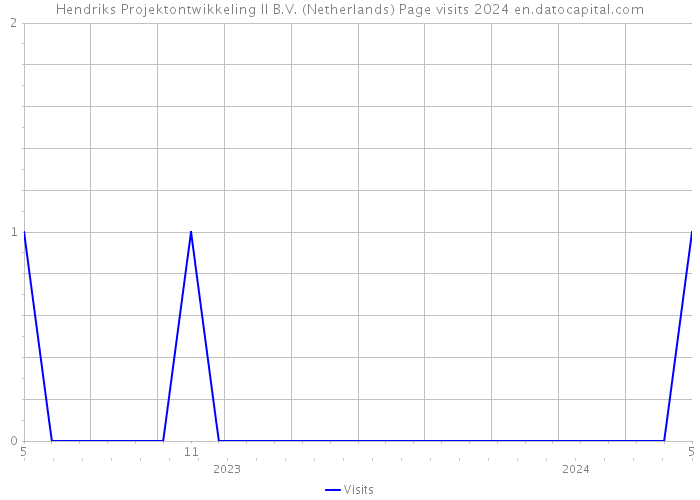 Hendriks Projektontwikkeling II B.V. (Netherlands) Page visits 2024 